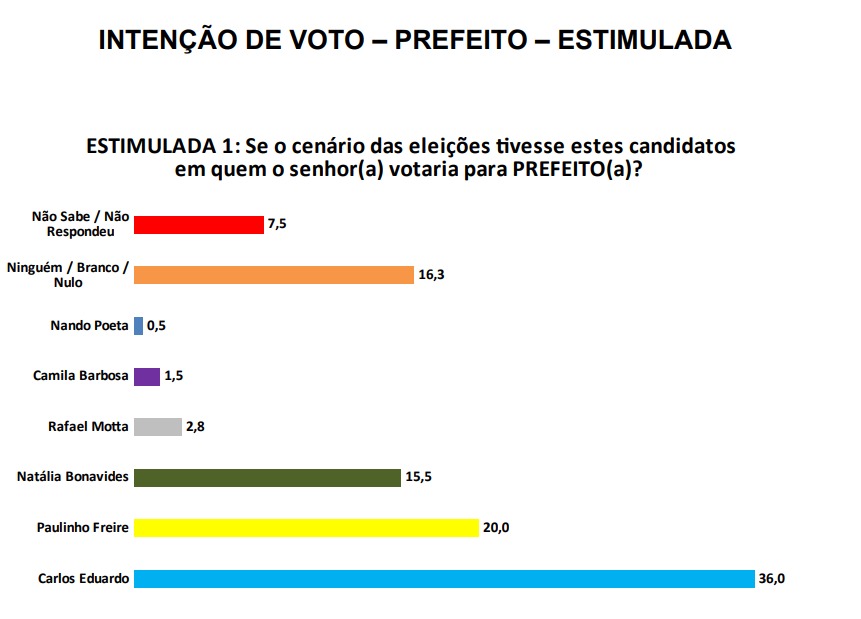 pesquisa seta prefeitura natal estimulada 