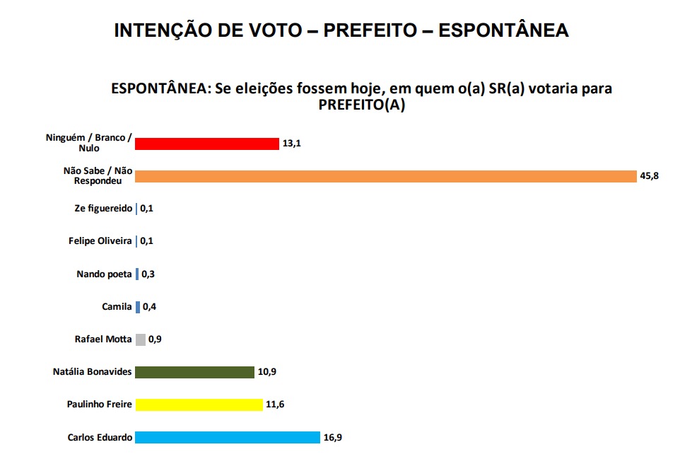 pesquisa intencao de voto espontanea natal