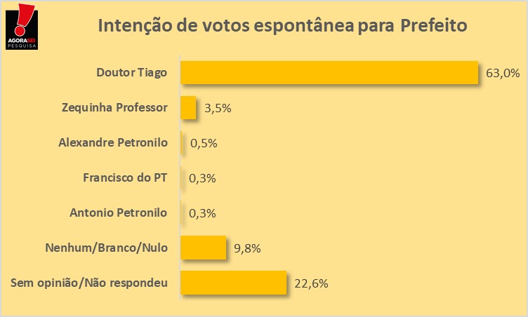 Pesquisa Agorasei/Blog Gustavo Negreiros Parelhas