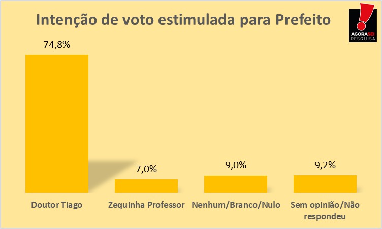 Pesquisa Agorasei/Blog Gustavo Negreiros Parelhas
