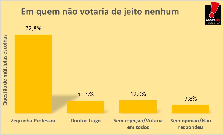 Pesquisa Agorasei/Blog Gustavo Negreiros Parelhas