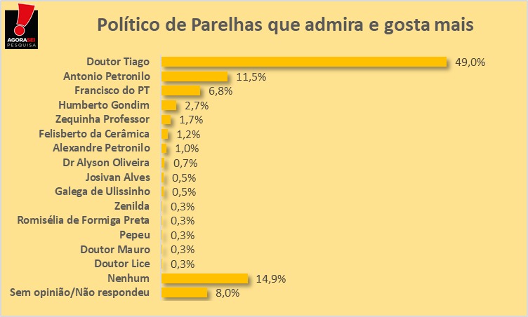 Pesquisa Agorasei/Blog Gustavo Negreiros Parelhas