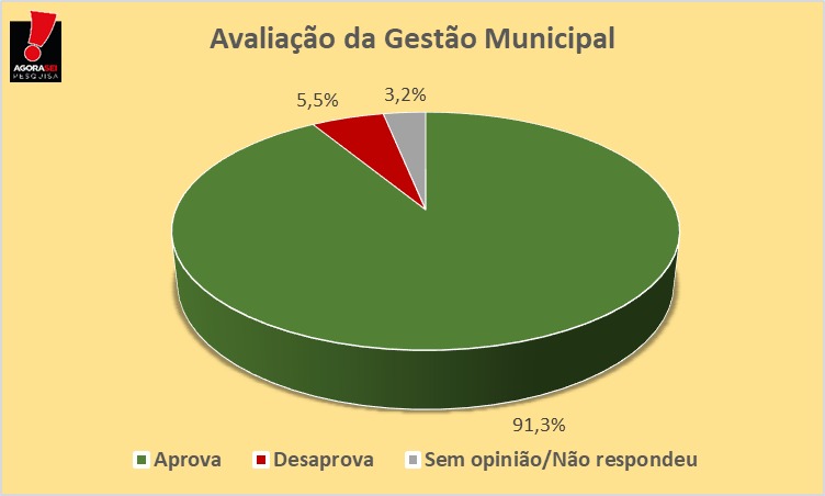 Pesquisa Agorasei/Blog Gustavo Negreiros em Parelhas