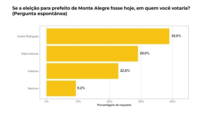Em Monte Alegre, pesquisa Qualitá mostra Klélia Alencar perto de André Rodrigues e aponta virada