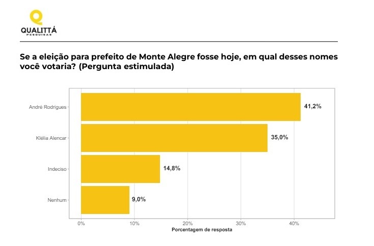 Em Monte Alegre, pesquisa Qualitá mostra Klélia Alencar perto de André Rodrigues e aponta cenário de virada