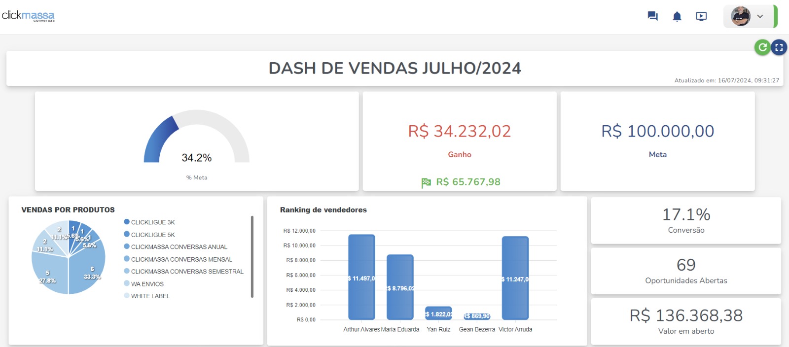 Clickmassa anuncia ferramenta para revolucionar a gestão de vendas em plataformas