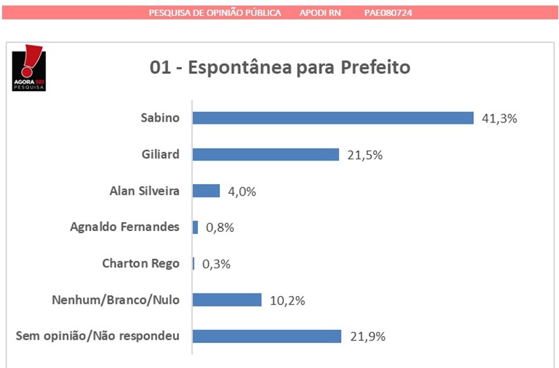 Pesquisa AgoraSei/Apodi/Blog Gustavo Negreiros: Na espontânea, Sabino lidera com 41,3%