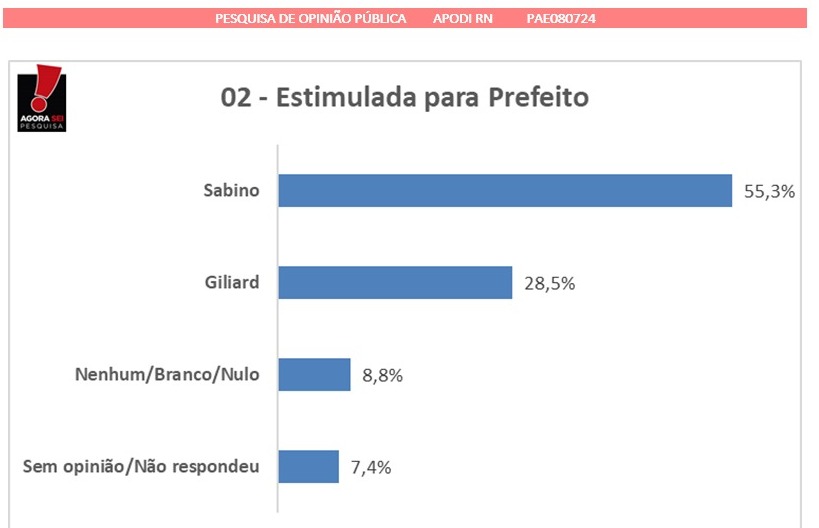 Pesquisa AgoraSei/Apodi/Blog Gustavo Negreiros: Na estimulada, Sabino atinge 55,3%