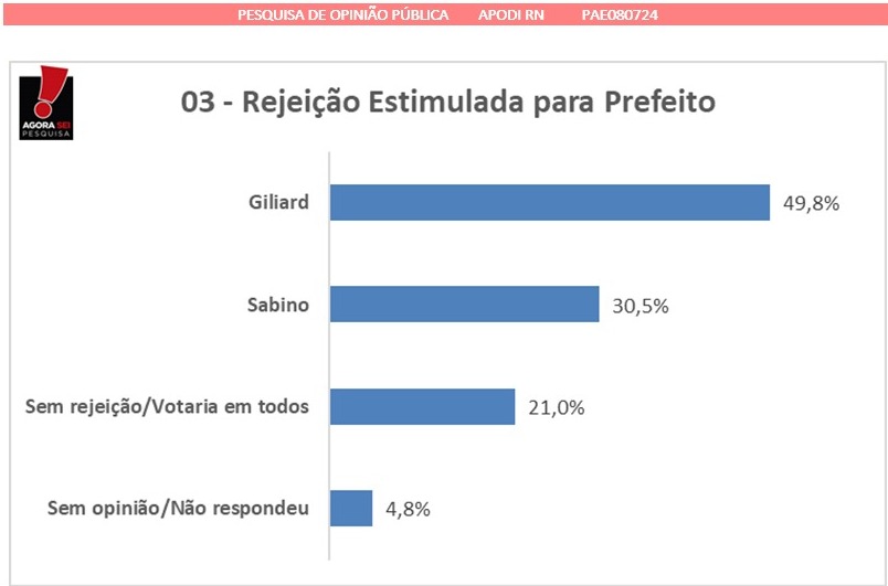 Pesquisa AgoraSei/Apodi/Blog Gustavo Negreiros: Giliard é o mais rejeitado com 49,8%