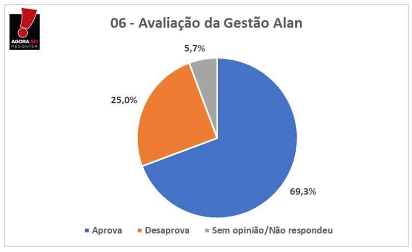 Pesquisa AgoraSei/Apodi/Blog Gustavo Negreiros: Gestão Alan Silveira é aprovada por 69,3%