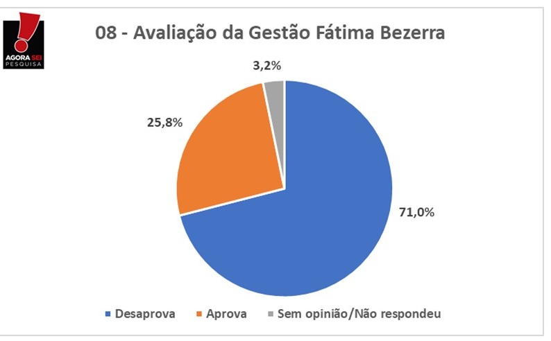 Pesquisa AgoraSei/Apodi/Blog Gustavo Negreiros: Gestão Fátima Bezerra é reprovada por 71%