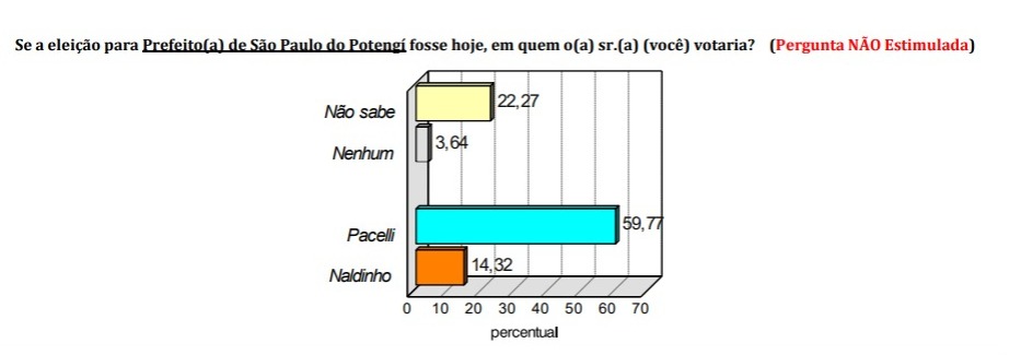 Pesquisa Consult/Blog Gustavo Negreiros: Na espontânea em São Paulo do Potengi, Pacelli lidera com 59,77%