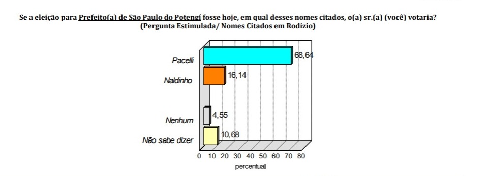 Pesquisa Consult/Blog Gustavo Negreiros: Na estimulada em São Paulo do Potengi, Pacelli soma 59,77%