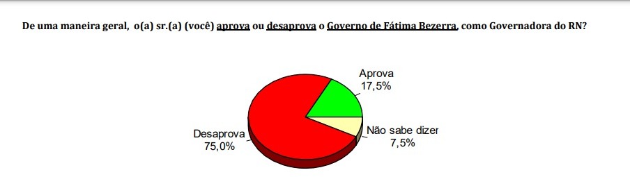 Pesquisa Consult/Blog Gustavo Negreiros: Em São Paulo do Potengi, gestão Fátima Bezerra é desaprovada por 75%