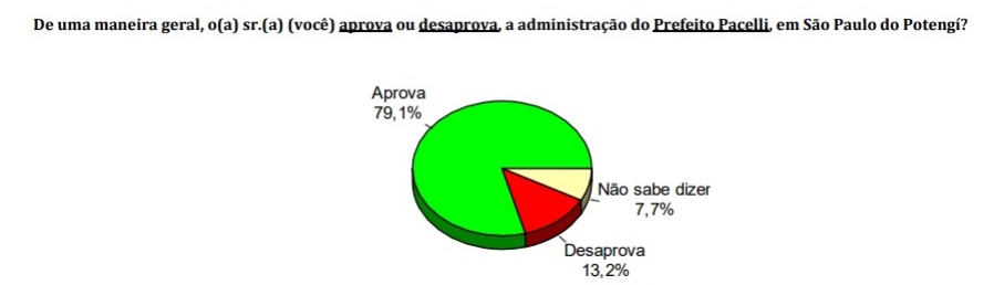 Pesquisa Consult/Blog Gustavo Negreiros: Em São Paulo do Potengi, gestão Pacelli é aprovada por 79,1%