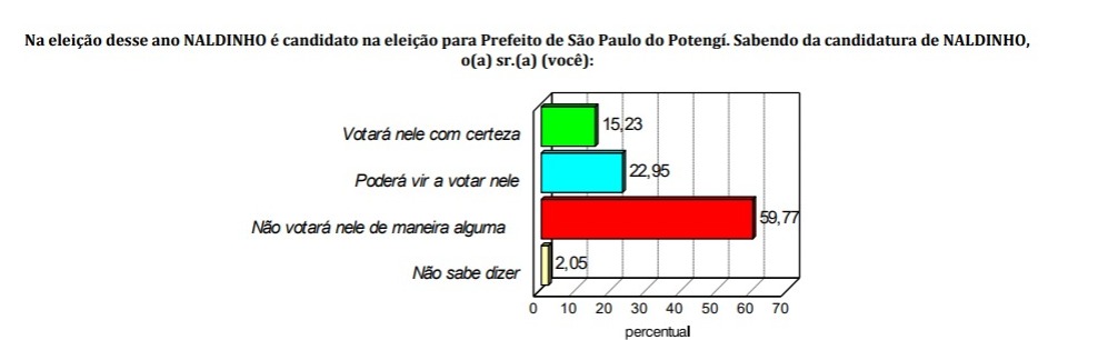 Naldinho é o mais rejeitado na eleição em São Paulo do Potengi