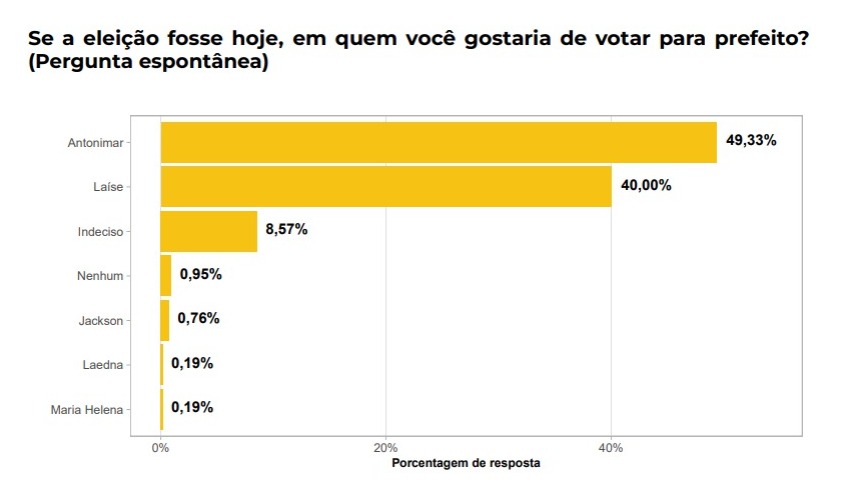 Pesquisa Qualittá/Blog Gustavo Negreiros: Em Olho d’Água do Borges, Antonimar lidera a espontânea com 49,33%
