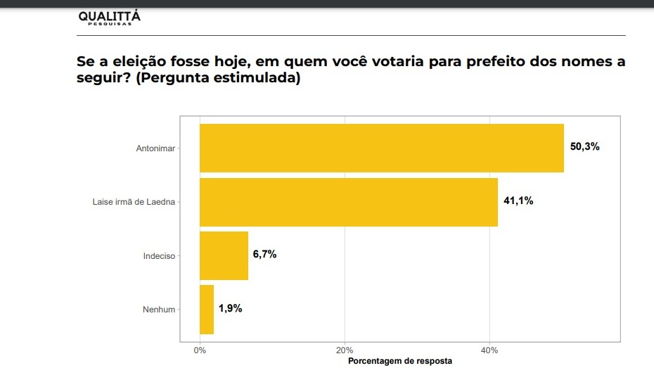 Pesquisa Qualittá/Blog Gustavo Negreiros: Em Olho d’Água do Borges, na estimulada Antonimar aparece com 50,3%