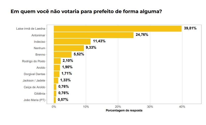 Pesquisa Qualittá/Blog Gustavo Negreiros: Em Olho d’Água do Borges, Laíse irmã de Laedna é a mais rejeitada com 39,81%