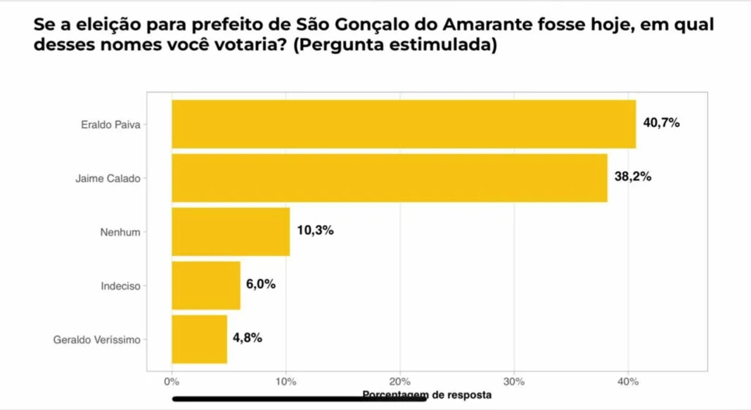 Eraldo Paiva lidera em São Gonçalo do Amarante contra Jaime Calado