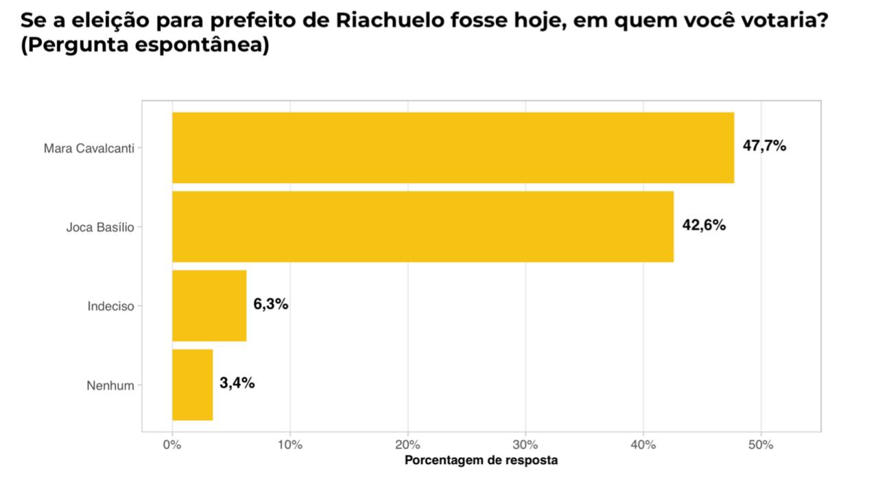 Qualittá Pesquisas/GN: virada da ex-prefeita Mara Cavalcanti em Riachuelo e já abre 5 pontos na espontânea