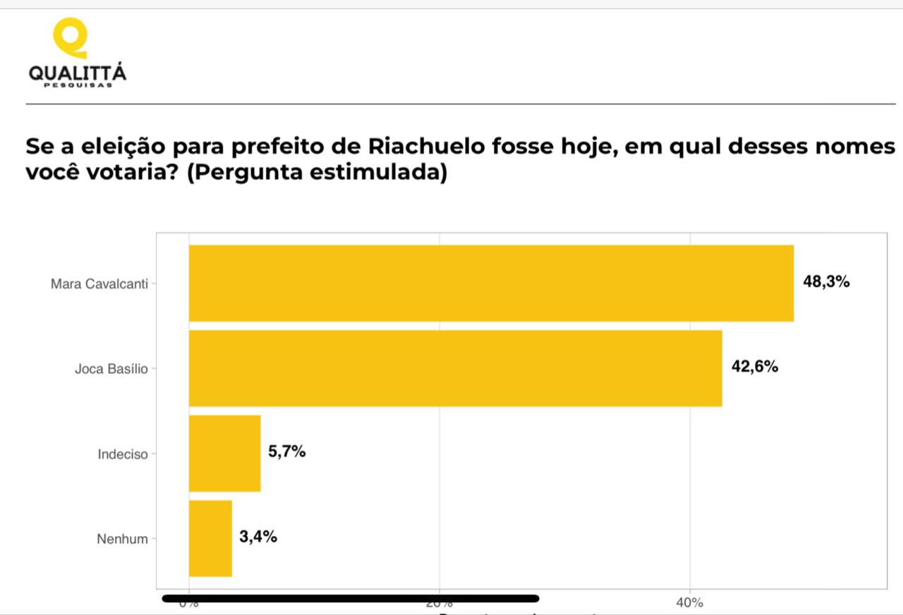 Qualittá Pesquisas/GN: Em Riachuelo, ex-prefeita Mara Cavalcanti lidera com 48,3% na estimulada
