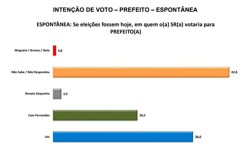 Pesquisa Seta/São Miguel do Gostoso: Léo de Doquinha está na frente com 34% na espontânea