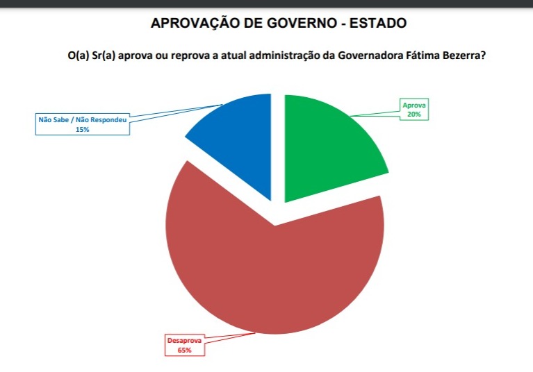 Pesquisa Seta/São Miguel do Gostoso: Gestão Fátima Bezerra é reprovada por 65% dos entrevistados