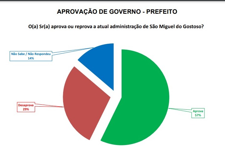 Pesquisa Seta/São Miguel do Gostoso: Gestão Renato de Doquinha é aprovada por 57% dos entrevistados
