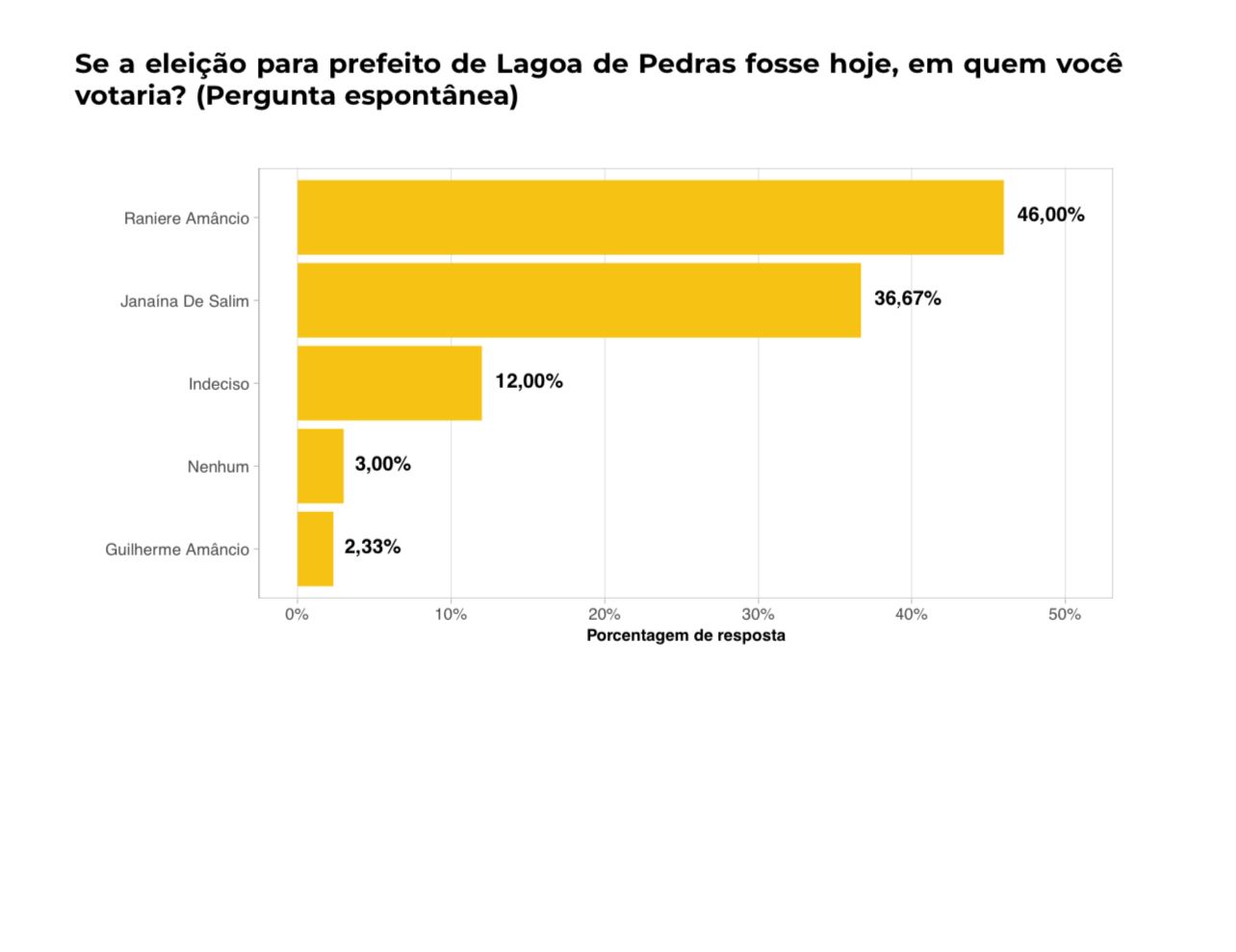 Pesquisa Instituto QUALITTÁ/Lagoa de Pedras: Na espontânea, Raniere Amâncio lidera com 46%