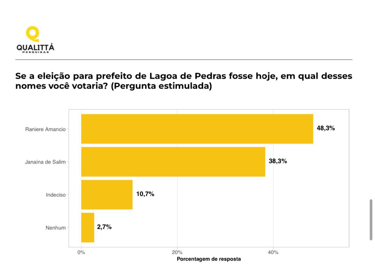 Pesquisa Instituto QUALITTÁ/Lagoa de Pedras: Raniere Amâncio aparece em primeiro lugar com 48,3% na estimulada