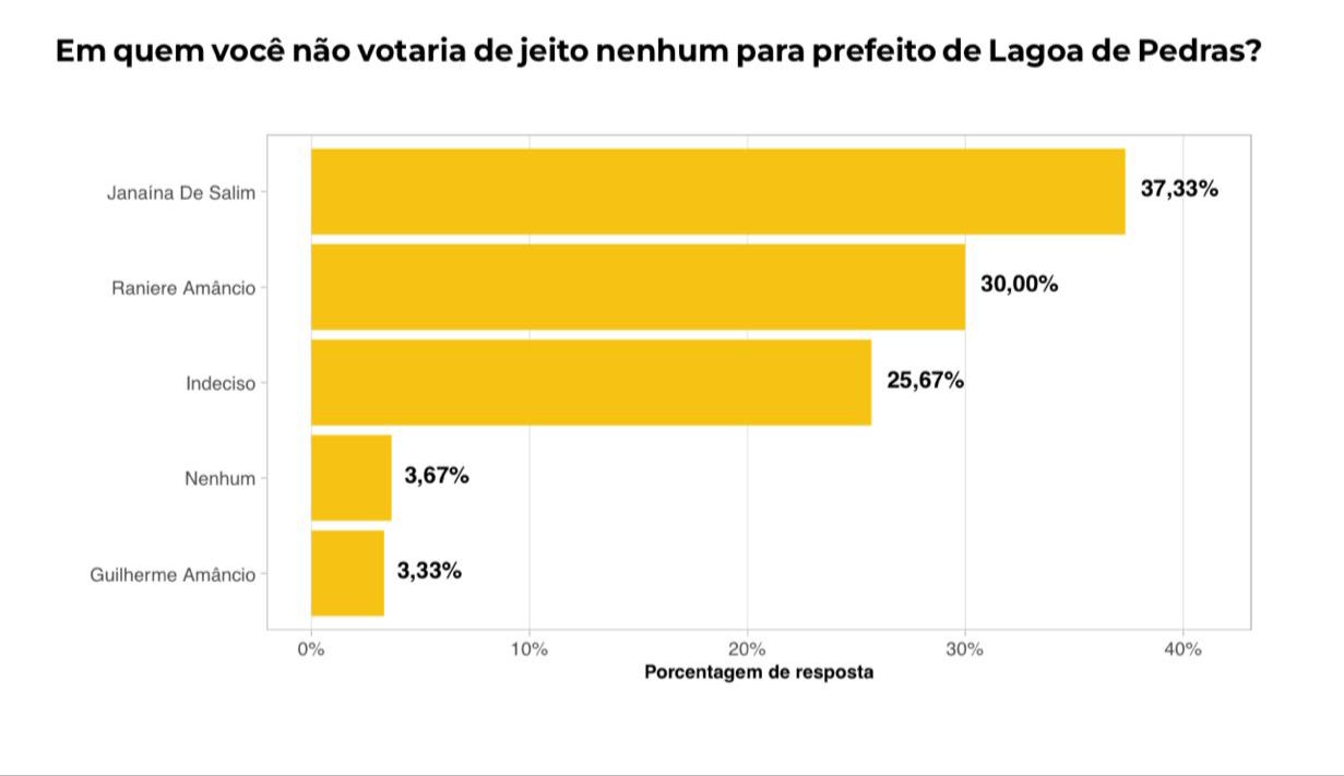 Pesquisa Instituto QUALITTÁ/Lagoa de Pedras: Janaina de Salim é a mais rejeitada com 37,33%