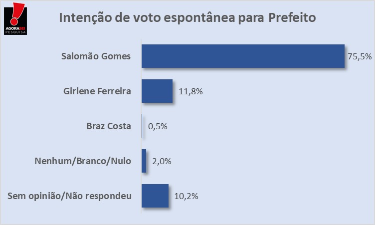 Pesquisa Agorasei/Blog do Gustavo Negreiros em Felipe Guerra: na espontânea Salomão Gomes lidera disparado com 75,5% de intenção de voto