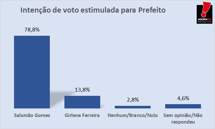 Pesquisa Agorasei/Blog do Gustavo Negreiros em Felipe Guerra: na estimulada Salomão Gomes tem larga vantagem sobre Girlene Ferreira