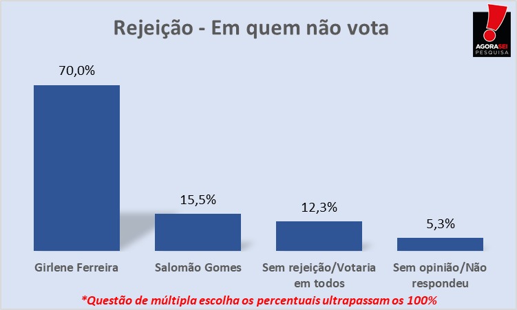 Pesquisa Agorasei/Blog do Gustavo Negreiros em Felipe Guerra: 70% dos eleitores dizem que não votam de jeito nenhum em Girlene Ferreira 