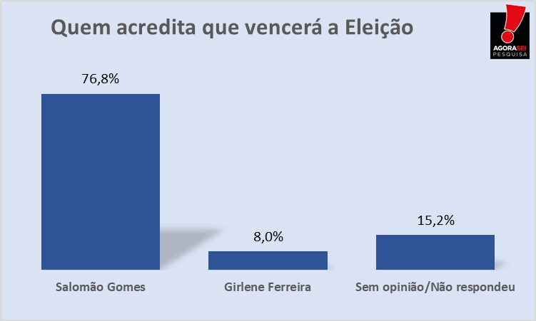 Pesquisa Agorasei/Blog do Gustavo Negreiros em Felipe Guerra: esmagadora maioria dos eleitores acredita que Salomão Gomes será reeleito