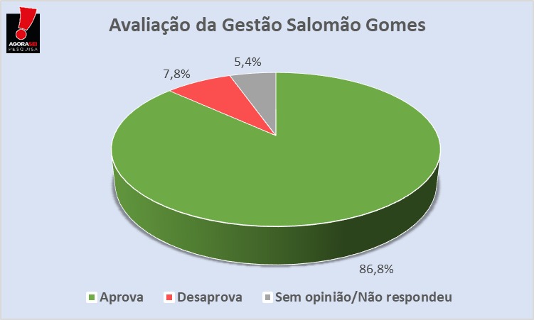 Pesquisa Agorasei/Blog do Gustavo Negreiros em Felipe Guerra: 86,8% dos eleitores aprovam a Gestão do Prefeito Salomão Gomes 