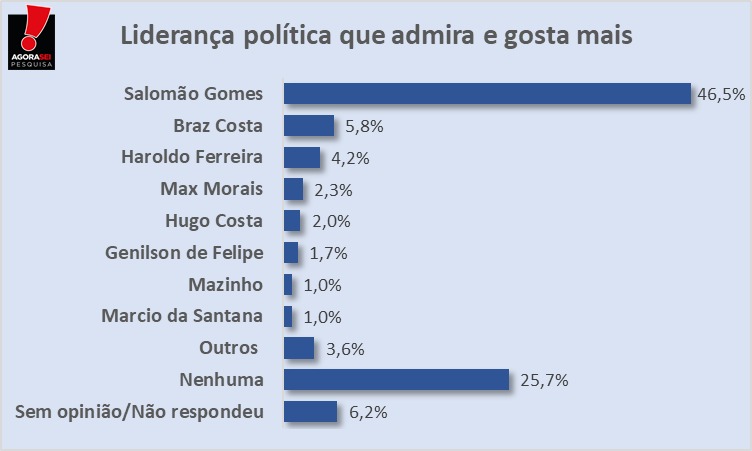 Pesquisa Agorasei/Blog do Gustavo Negreiros em Felipe Guerra: 46,5% dos eleitores dizem que Salomão é o político que admiram e gostam mais 