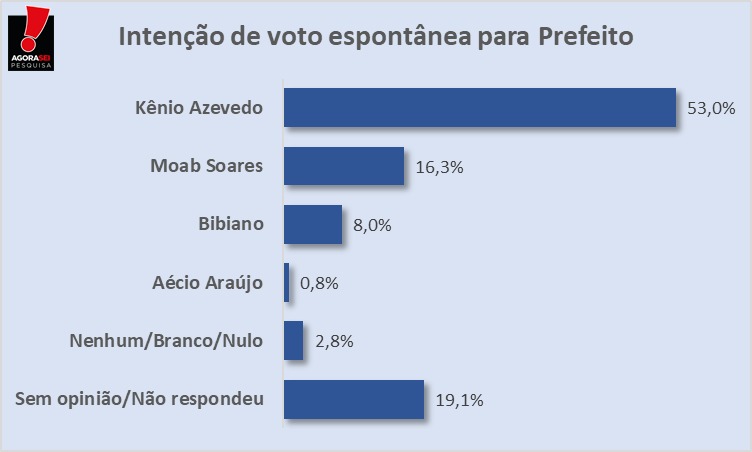 Pesquisa Agorasei/Blog do Gustavo Negreiros em Serra do Mel: na espontânea Kênio Azevedo lidera com 53% de intenção de voto