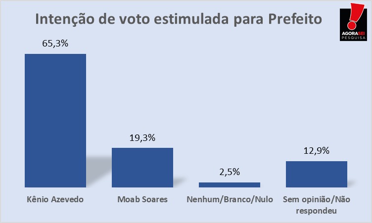 Pesquisa Agorasei/Blog do Gustavo Negreiros em Serra do Mel: na estimulada Kênio Azevedo lidera forte com 65,3%