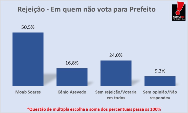 Pesquisa Agorasei/Blog do Gustavo Negreiros em Serra do Mel: Moabe Soares é rejeitado pela metade dos eleitores entrevistados 
