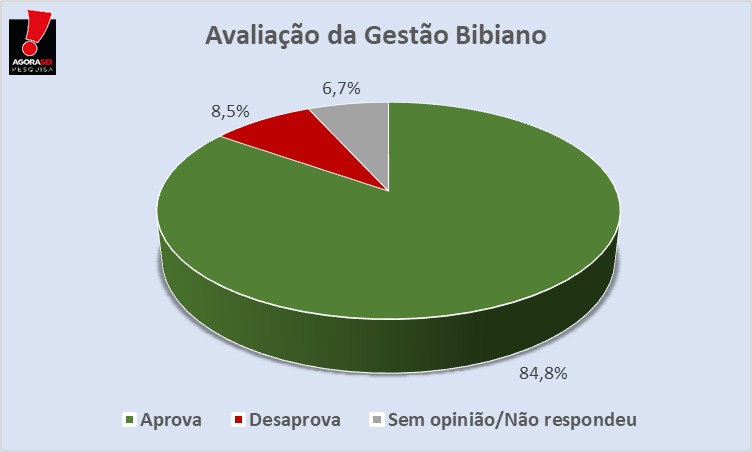 Pesquisa Agorasei/Blog do Gustavo Negreiros em Serra do Mel: Prefeito Bibiano tem Gestão aprovada por 84,8% dos eleitores do Município