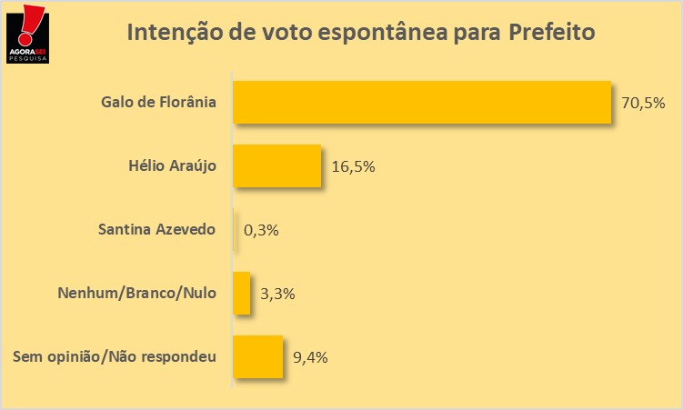 Pesquisa Agorasei/Gustavo Negreiros em Florânia: prefeito Galo lidera disparado na espontânea com 70,5% de intenção de voto