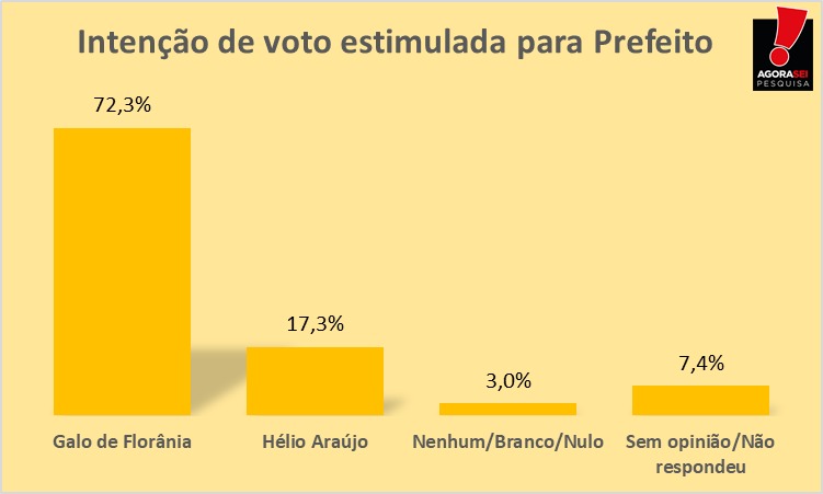 Pesquisa Agorasei/Gustavo Negreiros em Florânia: 72,3% dos eleitores desejam a reeleição do prefeito Galo
