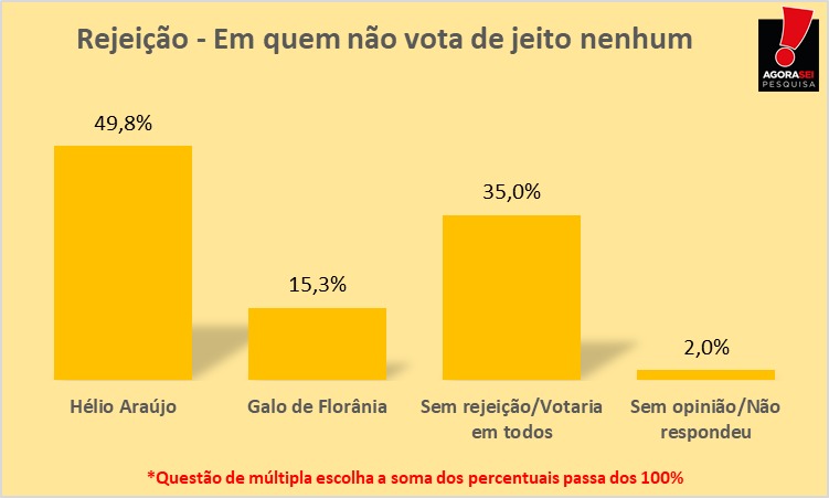Pesquisa Agorasei/Gustavo Negreiros em Florânia: metade dos eleitores dizem que não vota em Hélio Araújo de jeito nenhum