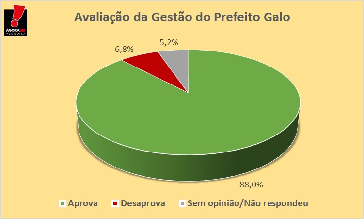 Pesquisa Agorasei/Gustavo Negreiros em Florânia: 88% dos eleitores aprovam a Gestão do Prefeito Galo