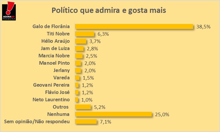 Pesquisa Agorasei/Gustavo Negreiros em Florânia: 38,5% dos eleitores afirmam que o Galo é a liderança política mais admirada