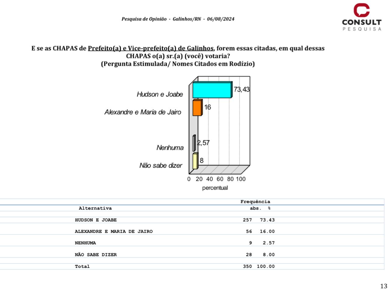 Pesquisa Consult/Blog do GN: Hudson e Joabe têm 73,43%; Alexandre e Maria ficam com 16%