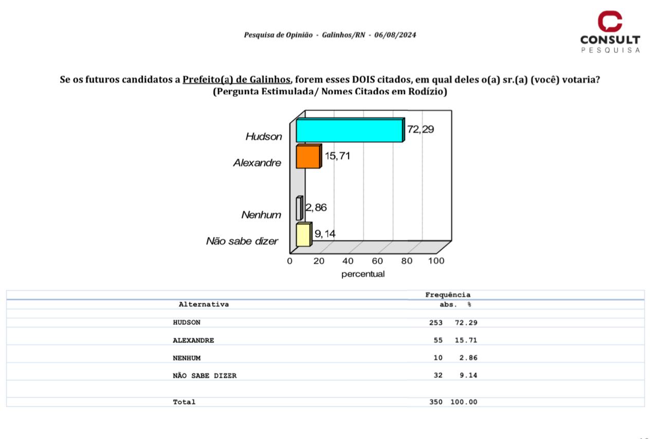 Pesquisa Consult/Blog do GN: 72,29% acreditam na vitória de Hudson, em Galinhos 