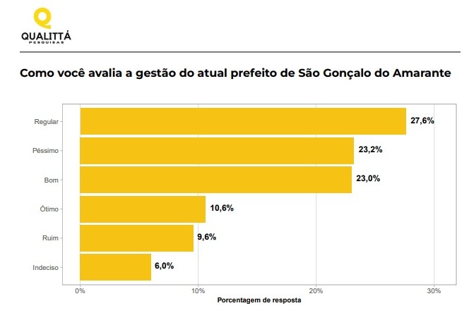 Pesquisa avaliação gestão eraldo paiva
